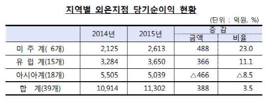 자료 : 금융감독원 제공